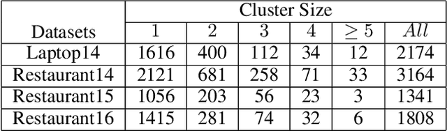 Figure 4 for Back to Reality: Leveraging Pattern-driven Modeling to Enable Affordable Sentiment Dependency Learning
