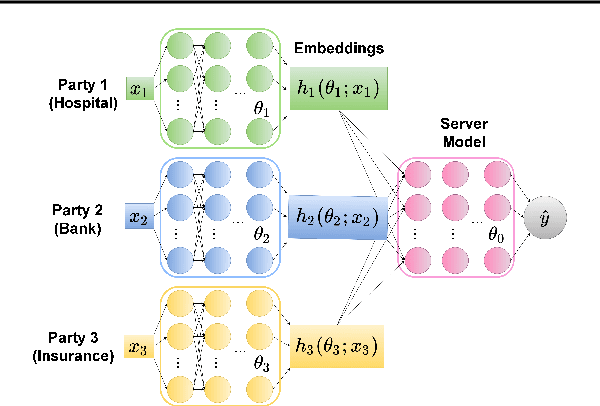 Figure 1 for Compressed-VFL: Communication-Efficient Learning with Vertically Partitioned Data