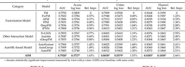 Figure 4 for AIM: Automatic Interaction Machine for Click-Through Rate Prediction