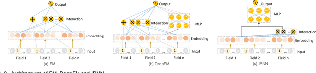 Figure 3 for AIM: Automatic Interaction Machine for Click-Through Rate Prediction