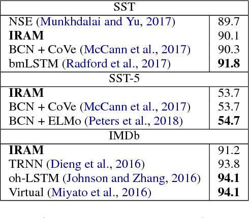 Figure 2 for Iterative Recursive Attention Model for Interpretable Sequence Classification