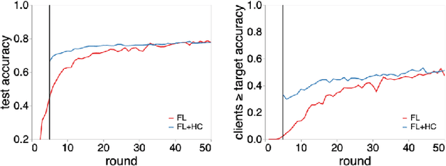 Figure 4 for Federated learning with hierarchical clustering of local updates to improve training on non-IID data