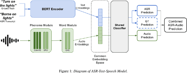 Figure 1 for Speak or Chat with Me: End-to-End Spoken Language Understanding System with Flexible Inputs