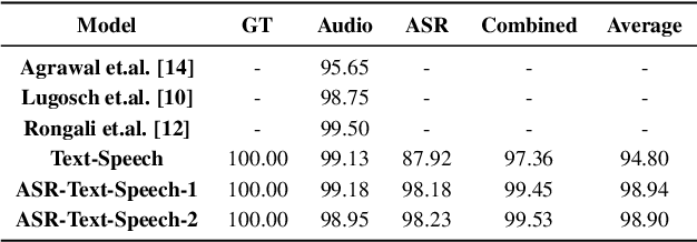 Figure 3 for Speak or Chat with Me: End-to-End Spoken Language Understanding System with Flexible Inputs