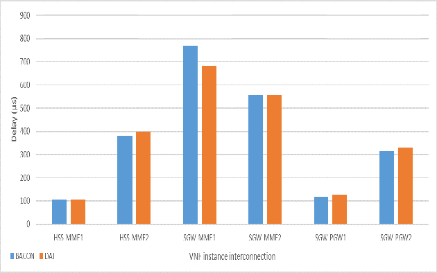 Figure 3 for Machine Learning for Performance-Aware Virtual Network Function Placement