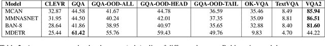 Figure 4 for Beyond Accuracy: A Consolidated Tool for Visual Question Answering Benchmarking