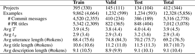 Figure 2 for Learning to Describe Solutions for Bug Reports Based on Developer Discussions
