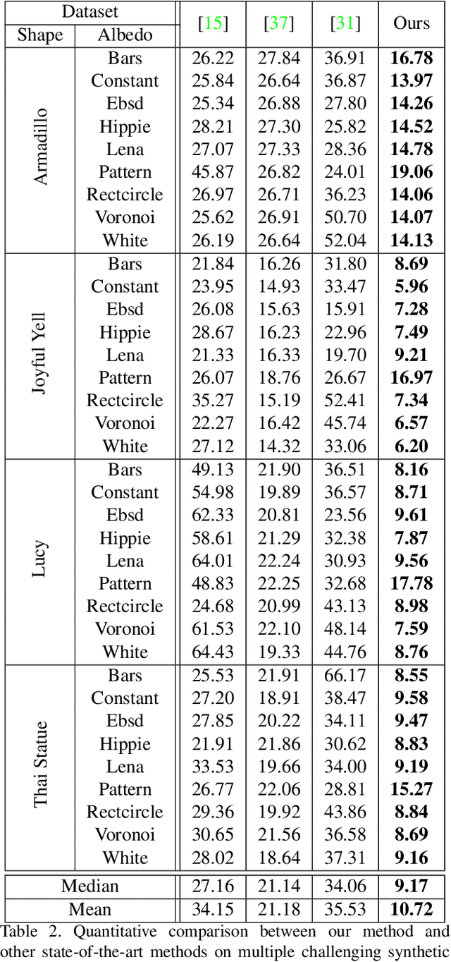 Figure 4 for Variational Uncalibrated Photometric Stereo under General Lighting