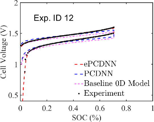 Figure 1 for Enhanced physics-constrained deep neural networks for modeling vanadium redox flow battery