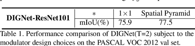 Figure 2 for Distributed Iterative Gating Networks for Semantic Segmentation