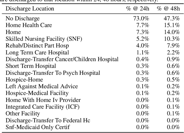 Figure 3 for A Comprehensive Evaluation of Multi-task Learning and Multi-task Pre-training on EHR Time-series Data