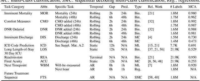 Figure 2 for A Comprehensive Evaluation of Multi-task Learning and Multi-task Pre-training on EHR Time-series Data