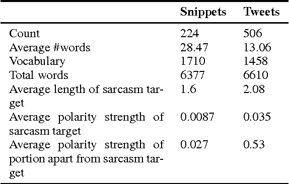 Figure 4 for Automatic Identification of Sarcasm Target: An Introductory Approach