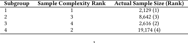 Figure 3 for Fairness Sample Complexity and the Case for Human Intervention
