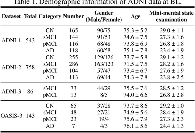 Figure 2 for Multi-View Imputation and Cross-Attention Network Based on Incomplete Longitudinal and Multi-Modal Data for Alzheimer's Disease Prediction