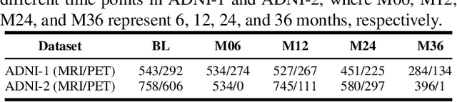 Figure 3 for Multi-View Imputation and Cross-Attention Network Based on Incomplete Longitudinal and Multi-Modal Data for Alzheimer's Disease Prediction