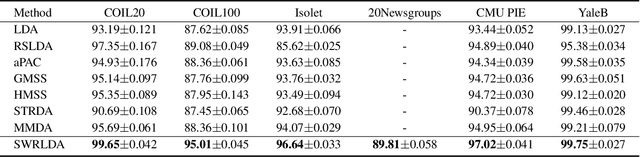 Figure 4 for Self-Weighted Robust LDA for Multiclass Classification with Edge Classes
