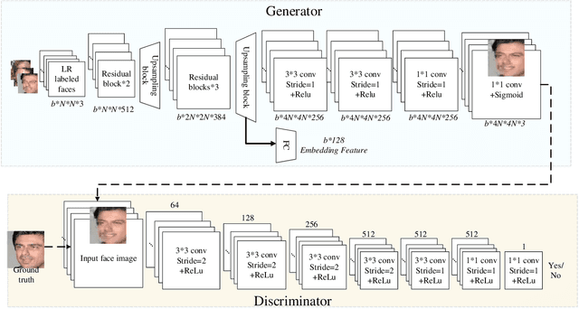 Figure 3 for SiGAN: Siamese Generative Adversarial Network for Identity-Preserving Face Hallucination