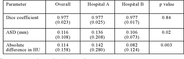 Figure 3 for Automated segmentation of an intensity calibration phantom in clinical CT images using a convolutional neural network