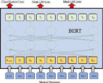 Figure 3 for Predictions For Pre-training Language Models