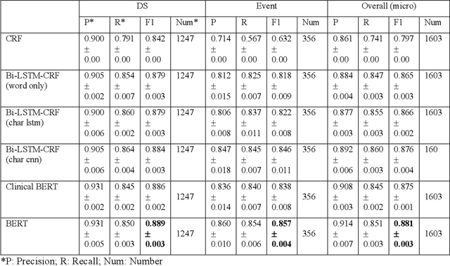 Figure 1 for Deep Learning Approaches for Extracting Adverse Events and Indications of Dietary Supplements from Clinical Text