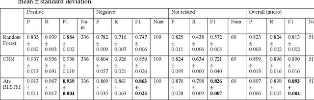 Figure 2 for Deep Learning Approaches for Extracting Adverse Events and Indications of Dietary Supplements from Clinical Text