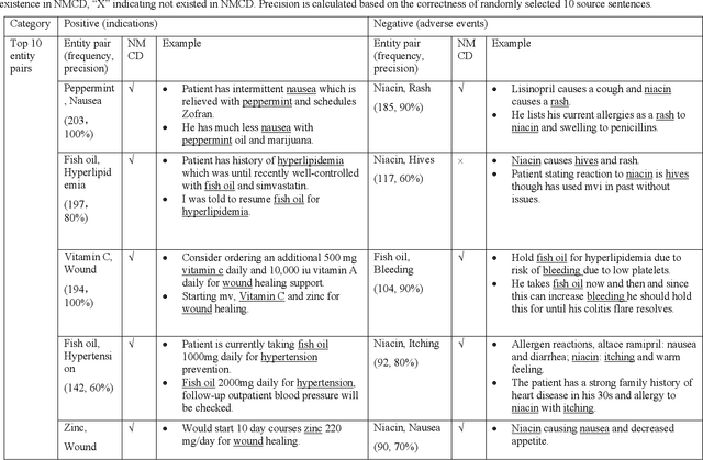 Figure 3 for Deep Learning Approaches for Extracting Adverse Events and Indications of Dietary Supplements from Clinical Text