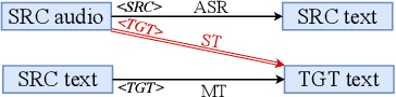 Figure 1 for Tackling data scarcity in speech translation using zero-shot multilingual machine translation techniques