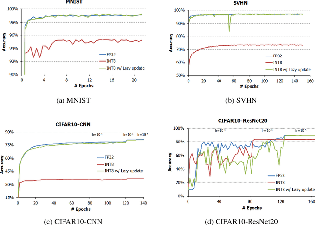 Figure 4 for Training Deep Neural Network in Limited Precision