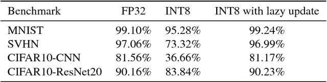 Figure 2 for Training Deep Neural Network in Limited Precision