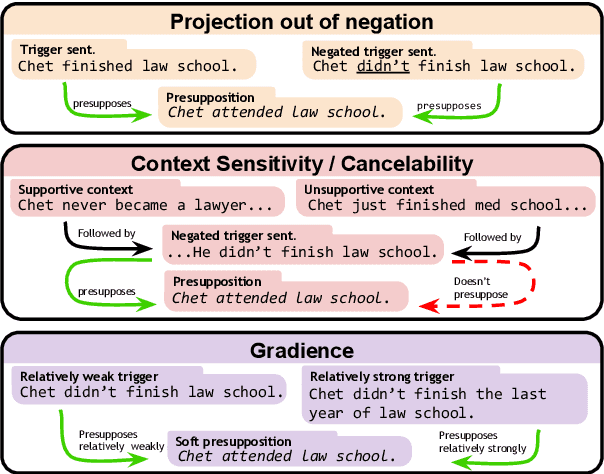 Figure 1 for NOPE: A Corpus of Naturally-Occurring Presuppositions in English