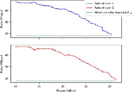 Figure 3 for Smart Interference Management xApp using Deep Reinforcement Learning