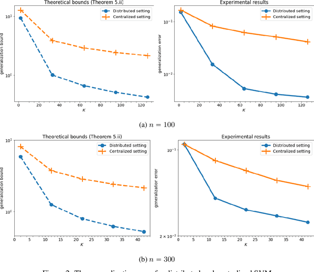 Figure 3 for Rate-Distortion Theoretic Bounds on Generalization Error for Distributed Learning