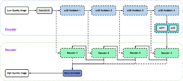 Figure 1 for High-quality Low-dose CT Reconstruction Using Convolutional Neural Networks with Spatial and Channel Squeeze and Excitation