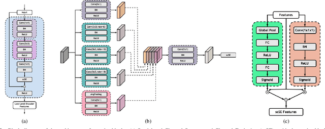 Figure 2 for High-quality Low-dose CT Reconstruction Using Convolutional Neural Networks with Spatial and Channel Squeeze and Excitation