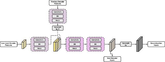 Figure 3 for High-quality Low-dose CT Reconstruction Using Convolutional Neural Networks with Spatial and Channel Squeeze and Excitation
