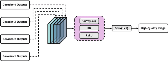 Figure 4 for High-quality Low-dose CT Reconstruction Using Convolutional Neural Networks with Spatial and Channel Squeeze and Excitation