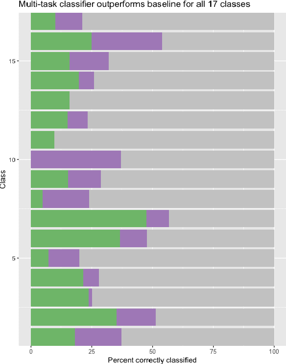 Figure 4 for Imbalanced multi-label classification using multi-task learning with extractive summarization