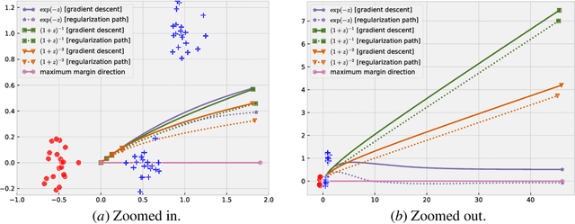 Figure 1 for Gradient descent follows the regularization path for general losses