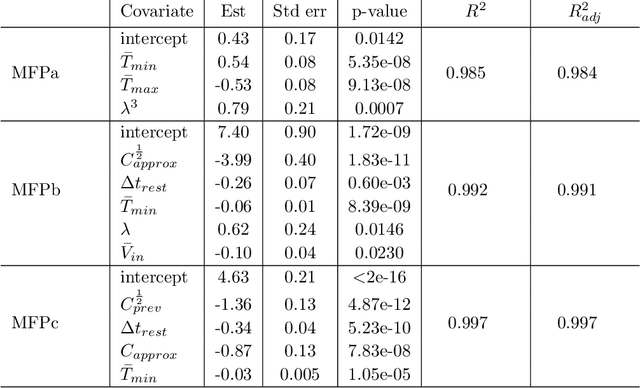 Figure 2 for Simple statistical models and sequential deep learning for Lithium-ion batteries degradation under dynamic conditions: Fractional Polynomials vs Neural Networks