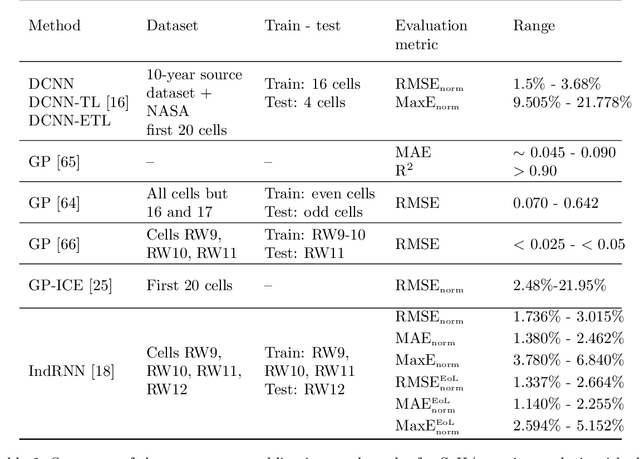 Figure 4 for Simple statistical models and sequential deep learning for Lithium-ion batteries degradation under dynamic conditions: Fractional Polynomials vs Neural Networks