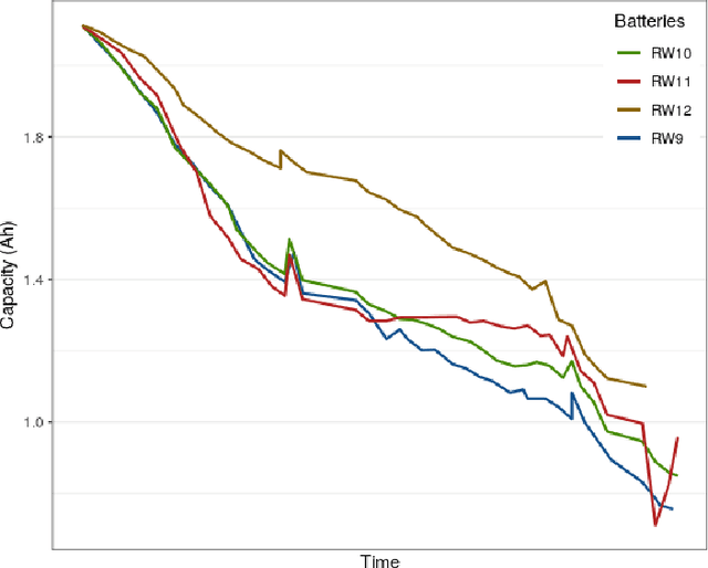 Figure 1 for Simple statistical models and sequential deep learning for Lithium-ion batteries degradation under dynamic conditions: Fractional Polynomials vs Neural Networks