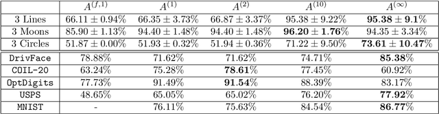 Figure 2 for Power Weighted Shortest Paths for Unsupervised Learning