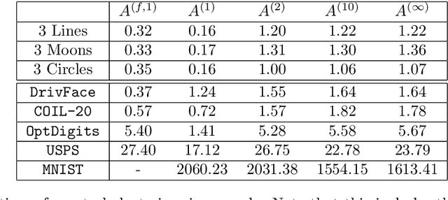 Figure 4 for Power Weighted Shortest Paths for Unsupervised Learning