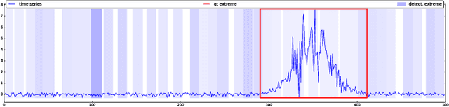 Figure 4 for Detecting Regions of Maximal Divergence for Spatio-Temporal Anomaly Detection