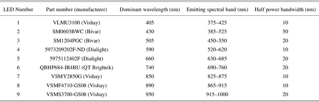 Figure 2 for Transmittance Multispectral Imaging for Reheated Coconut Oil Differentiation