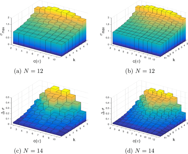 Figure 3 for Evolution of Cooperation for Multiple Mutant Configurations on All Regular Graphs with $N \leq 14$ players