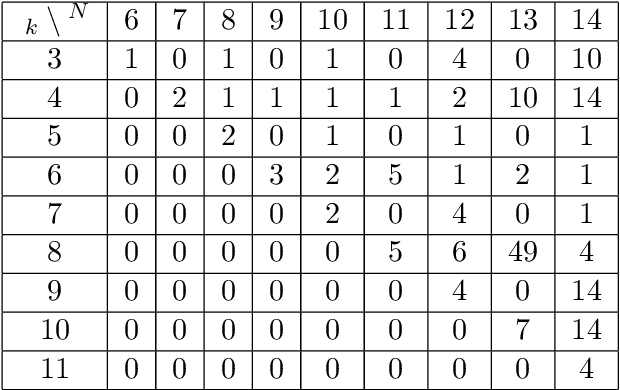 Figure 2 for Evolution of Cooperation for Multiple Mutant Configurations on All Regular Graphs with $N \leq 14$ players
