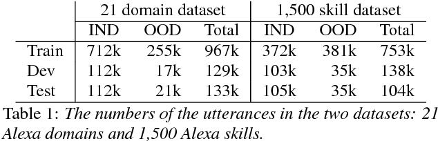 Figure 2 for Joint Learning of Domain Classification and Out-of-Domain Detection with Dynamic Class Weighting for Satisficing False Acceptance Rates