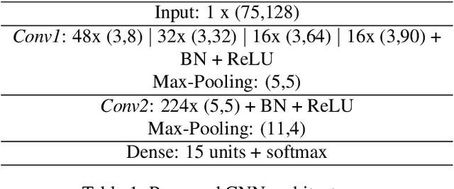 Figure 1 for A Simple Fusion of Deep and Shallow Learning for Acoustic Scene Classification